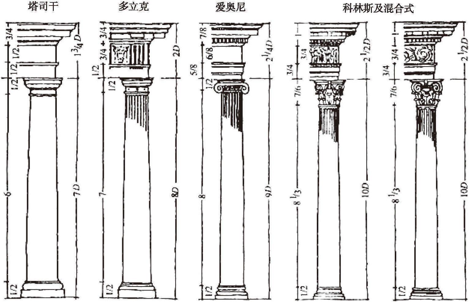 3.2.3 古罗马柱式